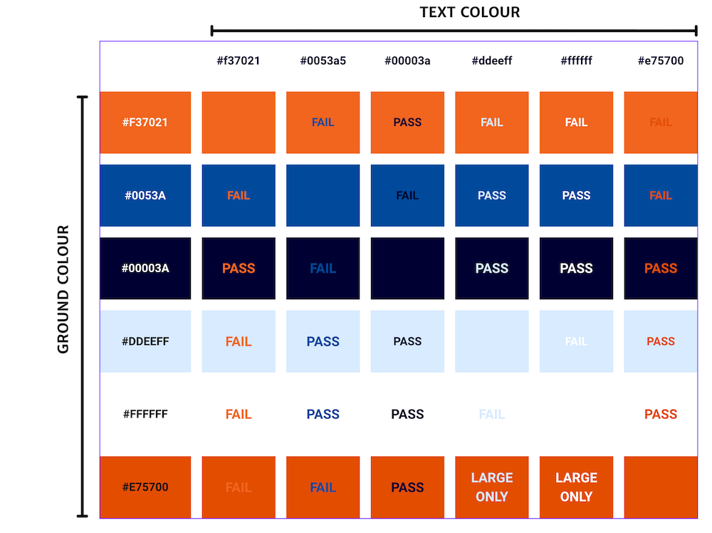screenshot of an orange and blue based colour palette showing accessibility pass and fail
